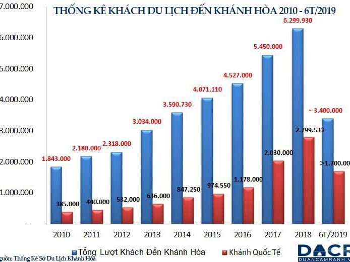 lượng khách du lịch đến khánh hòa