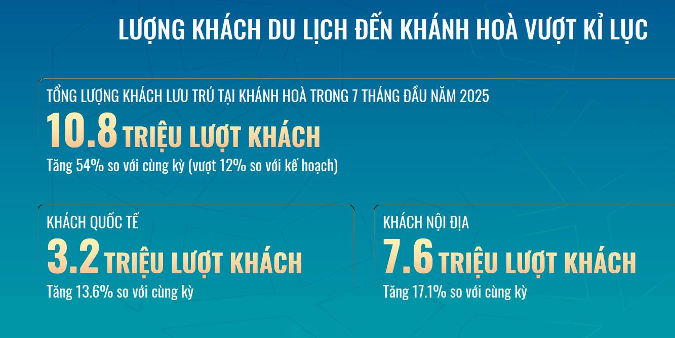 Lý do đầu tư Caraworld Cam Ranh - Lượng du khách du lịch đến Khánh Hòa vượt kỷ lục