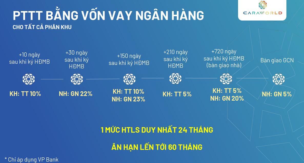 Lý do đầu tư Caraworld Cam Ranh - tiến độ thanh toán vay ngân hàng